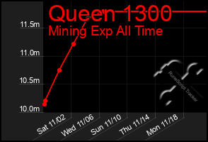 Total Graph of Queen 1300