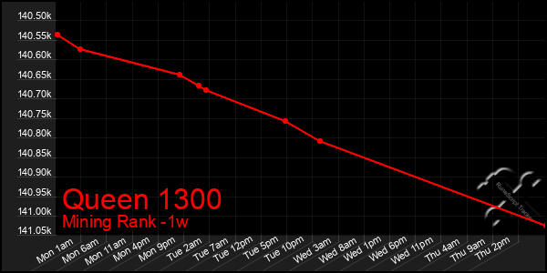 Last 7 Days Graph of Queen 1300