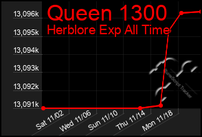 Total Graph of Queen 1300