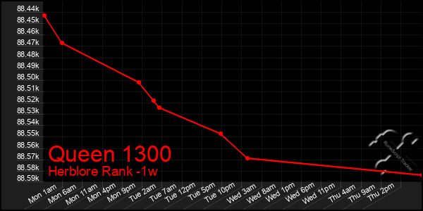 Last 7 Days Graph of Queen 1300