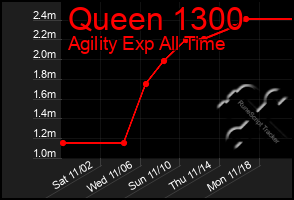 Total Graph of Queen 1300