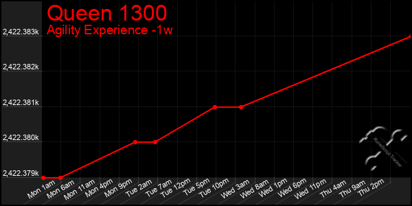 Last 7 Days Graph of Queen 1300