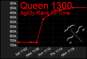 Total Graph of Queen 1300