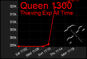 Total Graph of Queen 1300