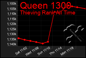 Total Graph of Queen 1300