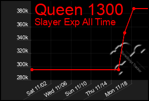 Total Graph of Queen 1300