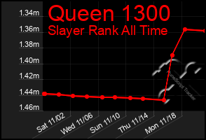 Total Graph of Queen 1300