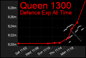 Total Graph of Queen 1300