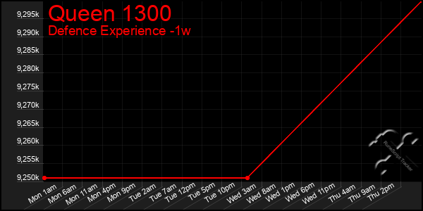 Last 7 Days Graph of Queen 1300