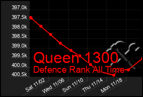 Total Graph of Queen 1300