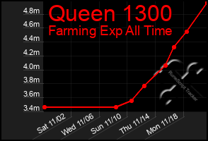 Total Graph of Queen 1300