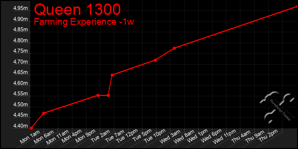 Last 7 Days Graph of Queen 1300