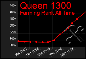 Total Graph of Queen 1300