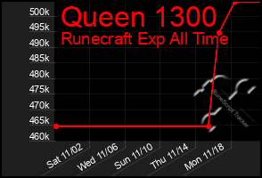 Total Graph of Queen 1300