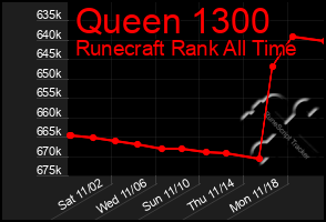 Total Graph of Queen 1300