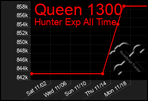 Total Graph of Queen 1300