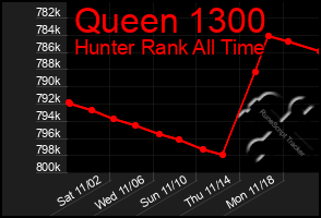 Total Graph of Queen 1300