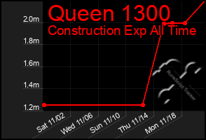 Total Graph of Queen 1300