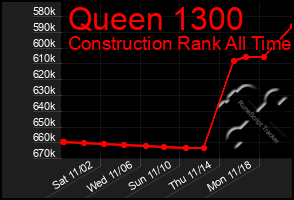 Total Graph of Queen 1300