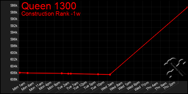 Last 7 Days Graph of Queen 1300