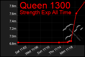 Total Graph of Queen 1300