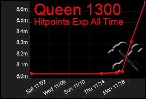 Total Graph of Queen 1300