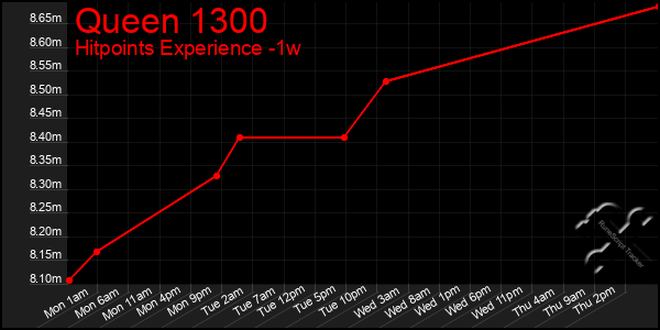 Last 7 Days Graph of Queen 1300