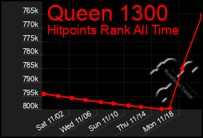 Total Graph of Queen 1300