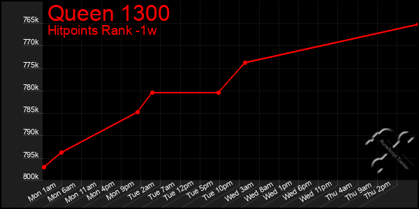 Last 7 Days Graph of Queen 1300