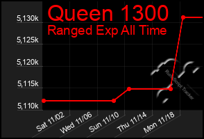 Total Graph of Queen 1300