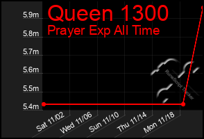 Total Graph of Queen 1300