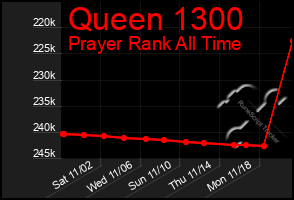 Total Graph of Queen 1300