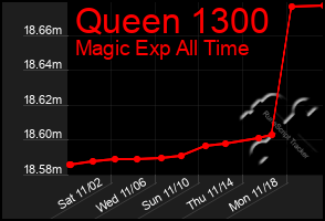 Total Graph of Queen 1300