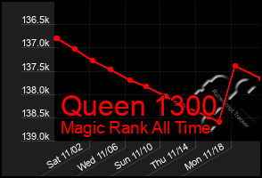 Total Graph of Queen 1300