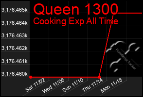 Total Graph of Queen 1300