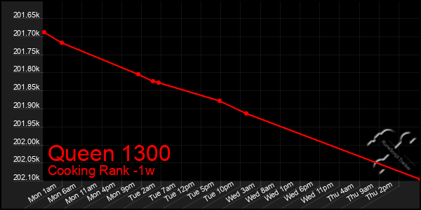 Last 7 Days Graph of Queen 1300