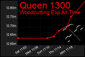 Total Graph of Queen 1300