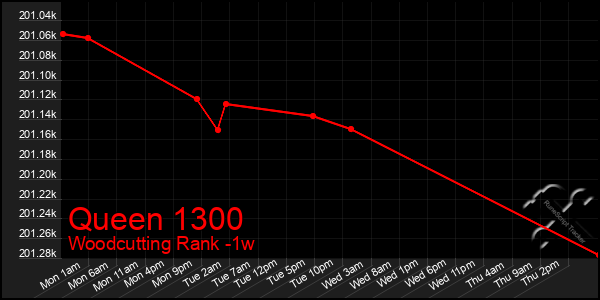 Last 7 Days Graph of Queen 1300