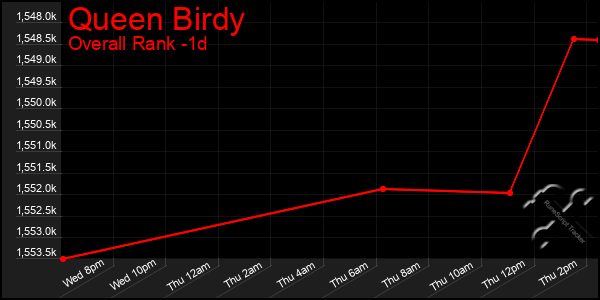 Last 24 Hours Graph of Queen Birdy
