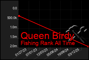 Total Graph of Queen Birdy