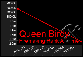 Total Graph of Queen Birdy