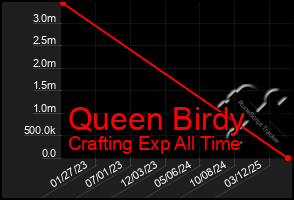 Total Graph of Queen Birdy