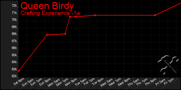 Last 7 Days Graph of Queen Birdy