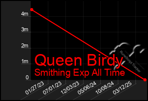 Total Graph of Queen Birdy
