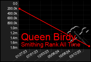Total Graph of Queen Birdy