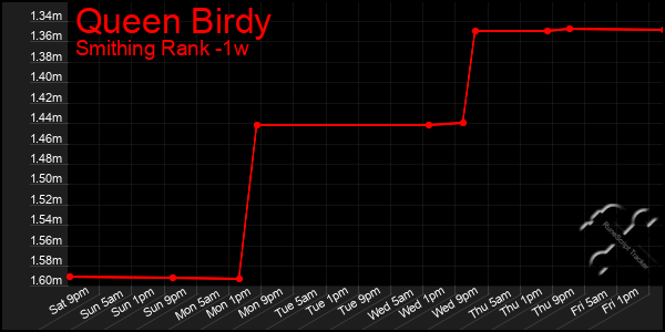 Last 7 Days Graph of Queen Birdy