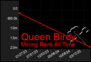 Total Graph of Queen Birdy