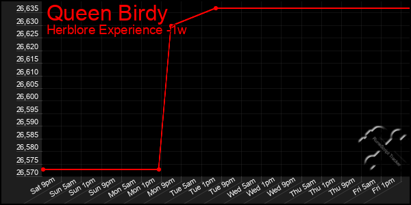 Last 7 Days Graph of Queen Birdy