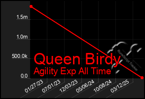 Total Graph of Queen Birdy