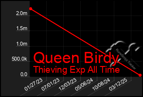 Total Graph of Queen Birdy